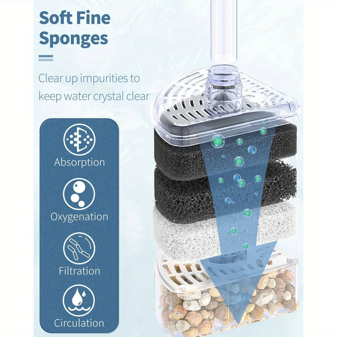 Aquarium Corner Sponge Filter with Bio Foam, Natural Gravel & Ceramic Rings - 3-Stage Fish Tank Bio Filter Media (No Air Pump)